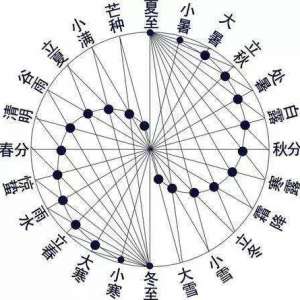天时与人伦的融通：二十四节气中的祖先祭祀礼仪